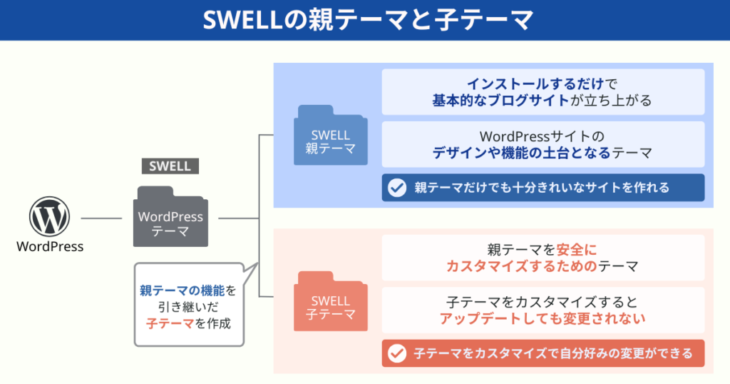 SWELLの親テーマと子テーマの違いを示した図。親テーマはサイトの土台となり、インストールするだけで基本的なブログが作れる。一方、子テーマは親テーマを安全にカスタマイズするためのテーマで、アップデートしても変更が消えない仕組みを説明している。