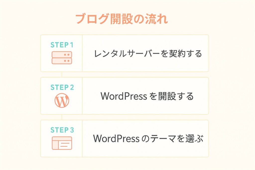 ブログ開設の流れを図解で表示